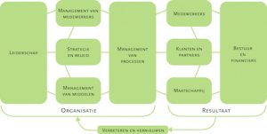 INK kwaliteitsmodellen ISO Lean