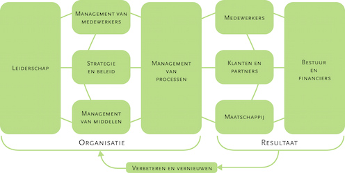 INK managementmodel