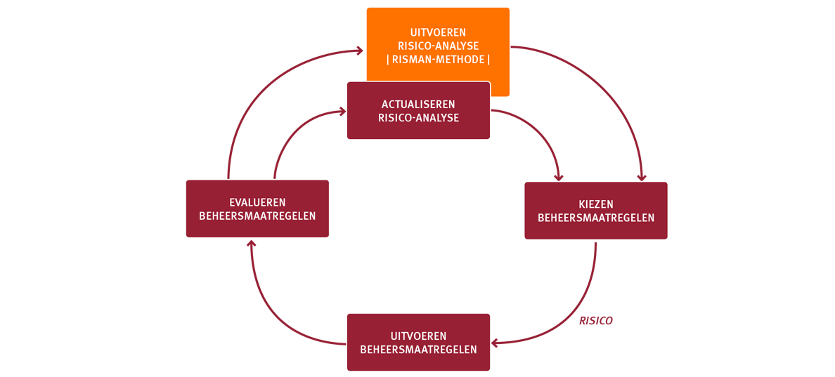 ISO9001; risicomanagement