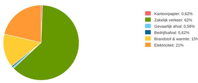 co2 reductie, milieubarometer, fotoprint, voetafdruk, Stimular